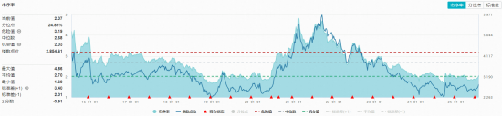 化工板块迎“反内卷”强心针！锂电领涨，化工ETF（516020）上探1.83%！主力近5日扫货264亿元