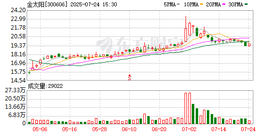 苏垦农发：完成收购金太阳粮油28.75%股权，持股比例增至80%