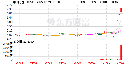4连板中国电建：公司为雅鲁藏布江下游水电工程项目参研参试参建单位