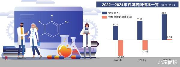 研发人员骤降 百奥赛图闯关科创板