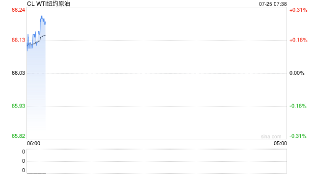 几次日内拉锯后原油终于收涨，欧美成品油市场却降温明显