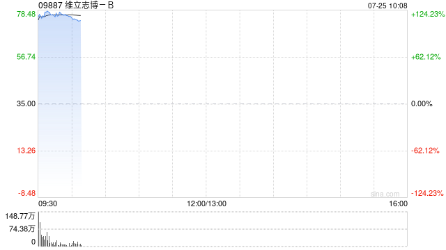 港股维立志博-B首日上市高开106.86%