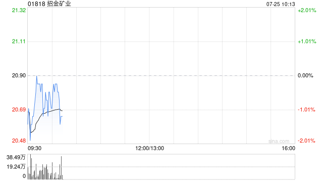 招金矿业拟发行10亿元科技创新债券