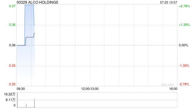 爱高集团获非执行董事边文斌增持563万股 每股作价0.355港元