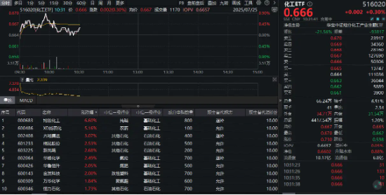 化工板块逆市拉升！低估值龙头井喷，博源化工涨超6%！机构：化工行业有望进入新一轮长景气周期