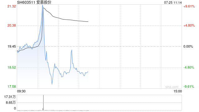 业绩考核未达标导致回购注销限制性股票!爱慕股份涨近10%后股价一度跳水,跌超8%
