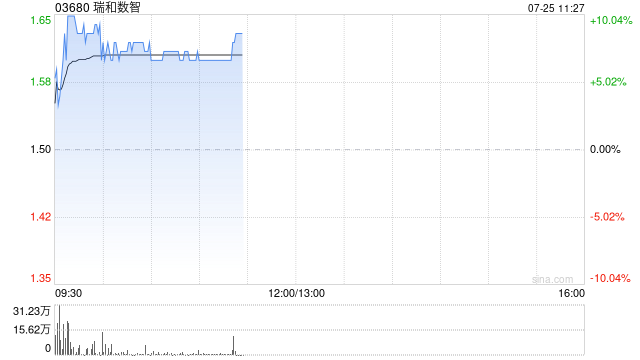 瑞和数智早盘逆市涨超8% 正式布局Web3.0和加密货币资产领域