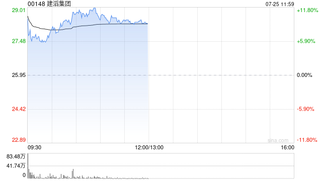 建滔集团高开逾10% 预计上半年纯利同比增长超70%