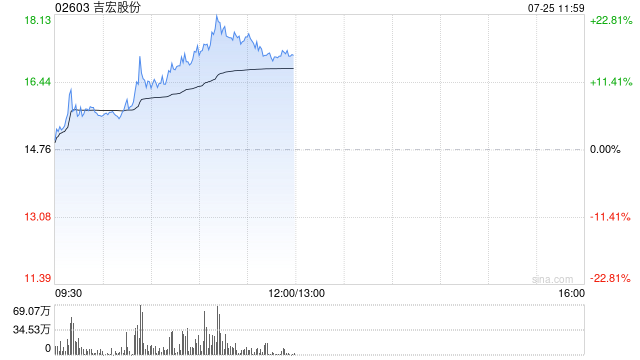 吉宏股份早盘涨超16% 预计上半年纯利增长最多65%