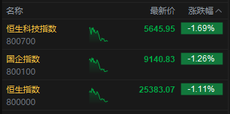 午评：港股恒指跌1.11% 科指跌1.69% 科网股普跌 反内卷概念股走弱 维立志博上市首日涨99%