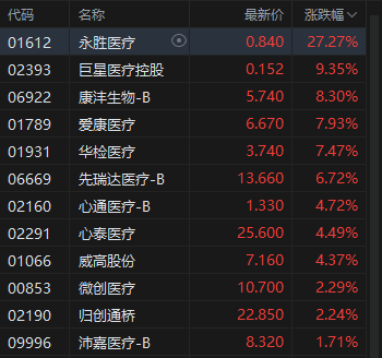 午评：港股恒指跌1.11% 科指跌1.69% 科网股普跌 反内卷概念股走弱 维立志博上市首日涨99%