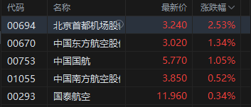 午评：港股恒指跌1.11% 科指跌1.69% 科网股普跌 反内卷概念股走弱 维立志博上市首日涨99%