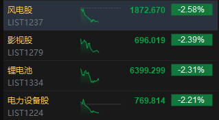 午评：港股恒指跌1.11% 科指跌1.69% 科网股普跌 反内卷概念股走弱 维立志博上市首日涨99%
