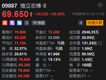 午评：港股恒指跌1.11% 科指跌1.69% 科网股普跌 反内卷概念股走弱 维立志博上市首日涨99%