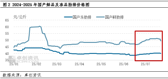 业者看涨预期下降，8月进口猪肉价格能否如期抬升？