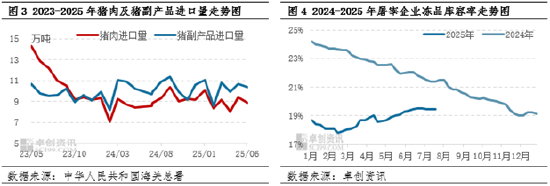业者看涨预期下降，8月进口猪肉价格能否如期抬升？