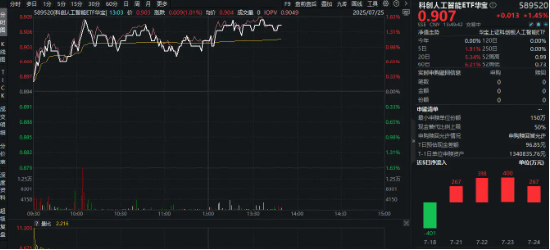 AI热度升温！世界AI大会将近，重磅事件频现，重仓国产AI的589520盘中涨逾1.5%