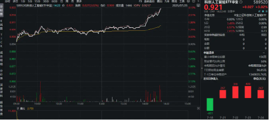 特朗普发布“AI行动计划”，国产替代重要性凸显！重仓国产AI的589520盘中猛拉3%，寒武纪涨超7%