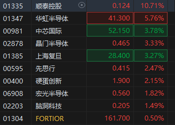 港股半导体股午后异动拉升，华虹半导体涨超5%，下半年基本面有望持续向好