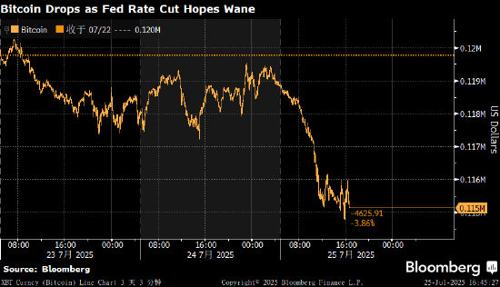 比特币走低 美国降息预期降温影响风险资产需求