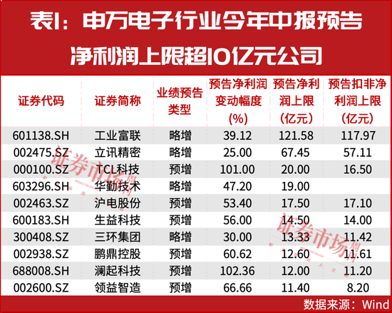 半年度表现超预期，机构积极看好环旭电子与鹏鼎控股