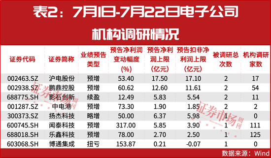 半年度表现超预期，机构积极看好环旭电子与鹏鼎控股