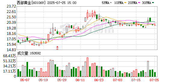 西部黄金：拟现金收购新疆美盛100%股权