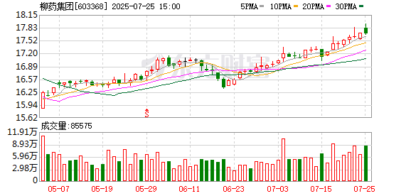 柳药集团：拟回购不低于1亿元且不超过2亿元公司股份