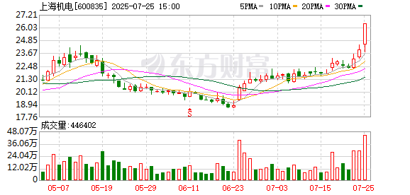 上海机电涨停,龙虎榜上机构买入3875.78万元,卖出2653.15万元