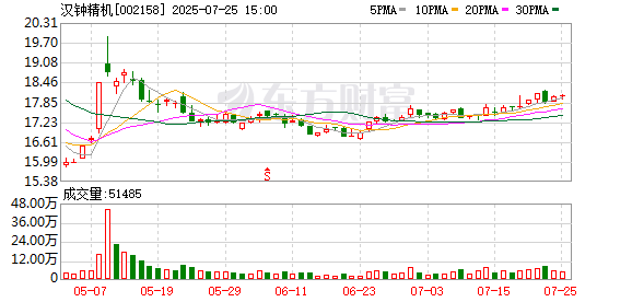 汉钟精机上半年业绩快报：归母净利润同比下降42.9%