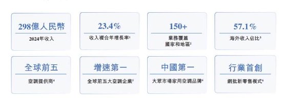 奥克斯电气赴港IPO：线上口碑一般？份额下滑 上市前有无压货冲业绩