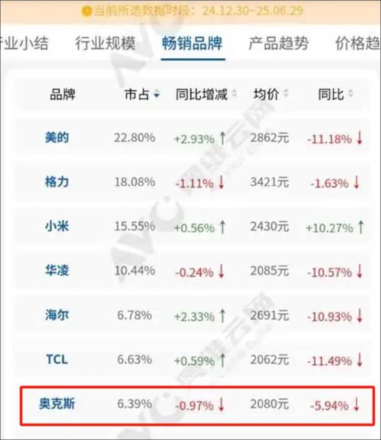 奥克斯电气赴港IPO：线上口碑一般？份额下滑 上市前有无压货冲业绩