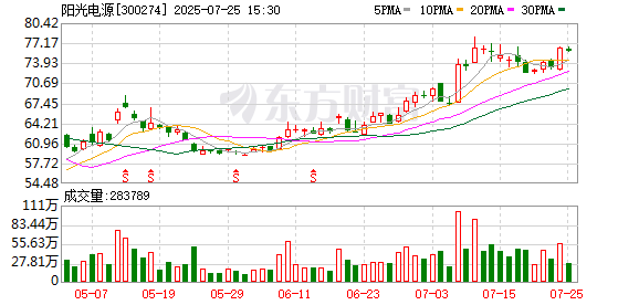 阳光电源部分董事、高管计划减持不超过33万股