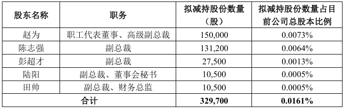 阳光电源部分董事、高管计划减持不超过33万股