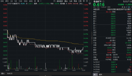 吃喝板块重挫！“茅五泸汾洋”集体回调，食品ETF（515710）收跌1.28%！机构：食饮需求有望边际企稳