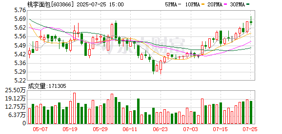 桃李面包：实控人吴学群质押6500万股