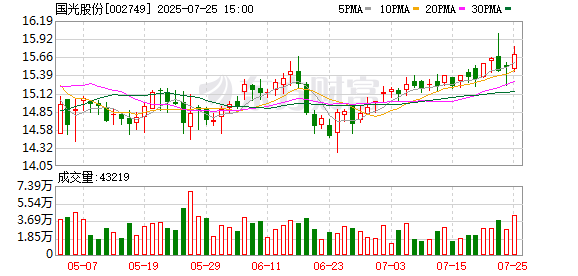 国光股份:股东胡利霞计划减持公司股份不超过约1399万股