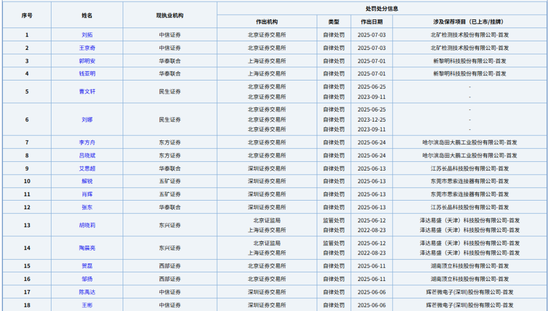 签字即被罚？中信证券