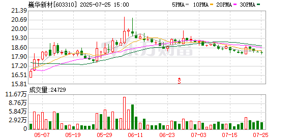 巍华新材：7月25日召开董事会会议