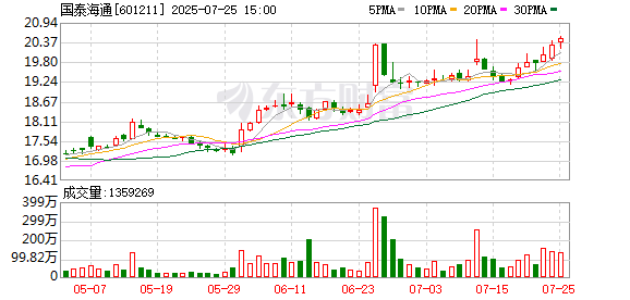 首例券商资管合并落地，国泰海通资管来了，规模逼近7000亿