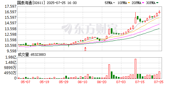 首例券商资管合并落地，国泰海通资管来了，规模逼近7000亿