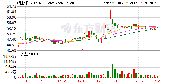 威士顿：7月25日召开董事会会议