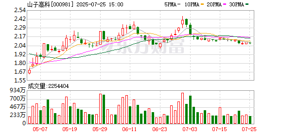 山子高科：累计回购约483万股
