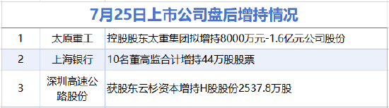 7月25日增减持汇总:太原重工等3股增持 美凯龙等10股减持(表)