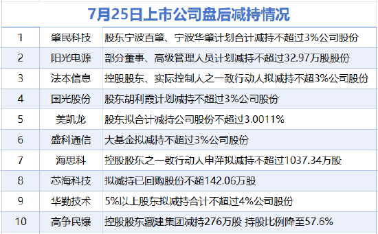 7月25日增减持汇总:太原重工等3股增持 美凯龙等10股减持(表)