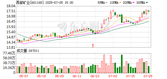 西部矿业：2025年半年度净利润约18.69亿元，同比增加15%