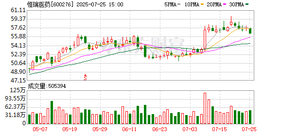 恒瑞医药：拟收购成都盛迪医药有限公司1.4587%股权
