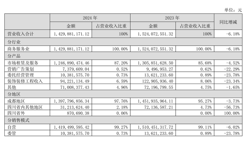 富森美实控人刘兵被留置：市值一天蒸发超4亿，去年营收净利双降