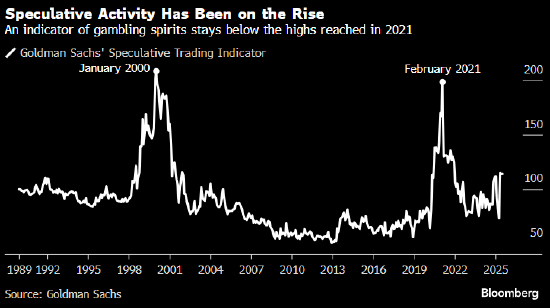 迷因股暴涨在华尔街已激不起波澜 散户投资者奔向了新乐园