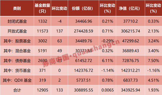 创历史新高!债基继续“扛旗”